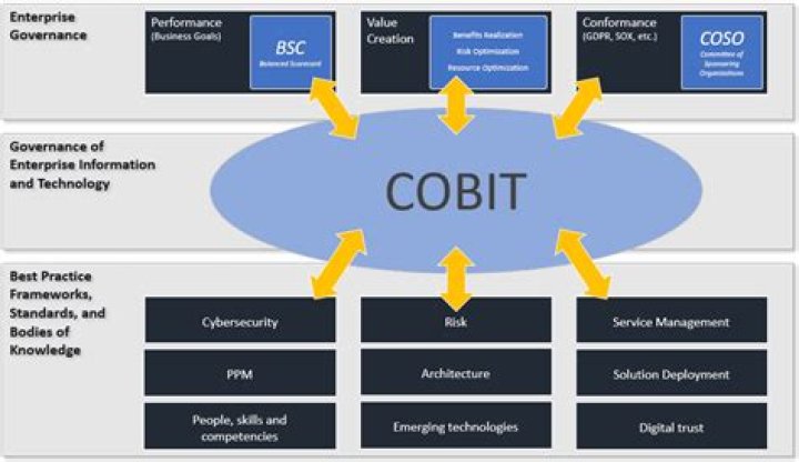 How do I use Cobit framework