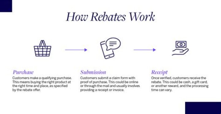 How do JCPenney rebates work