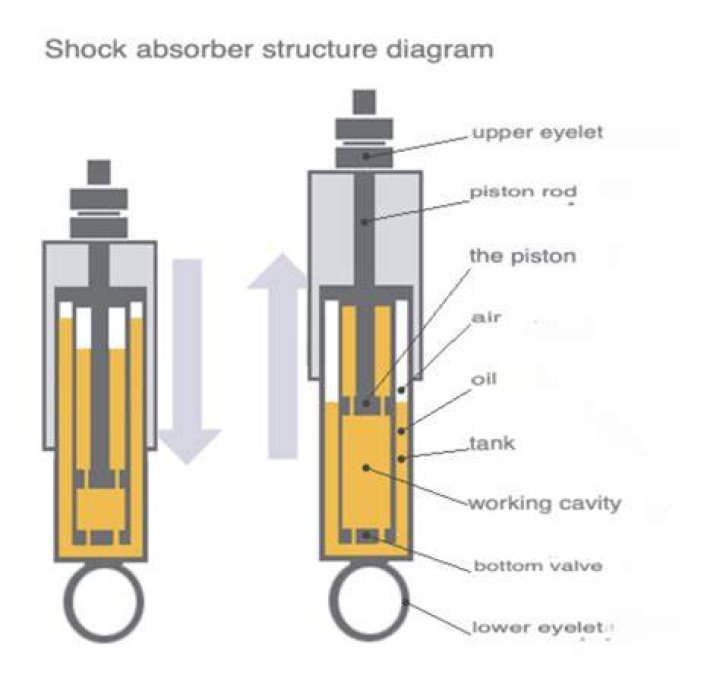 How do shock absorbers work in buildings