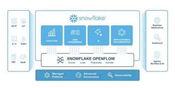 How do Snowflake stages work