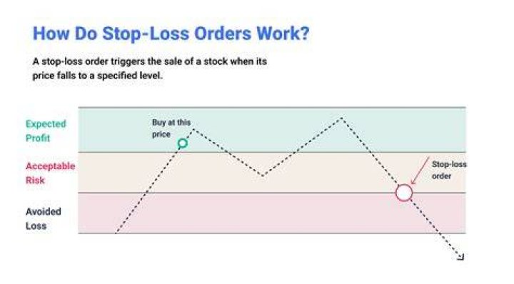 How do stop loss orders work