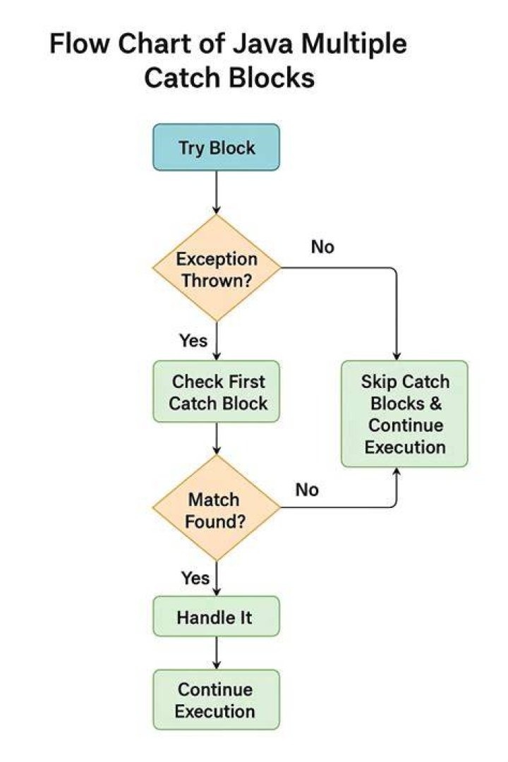How do try catch blocks work