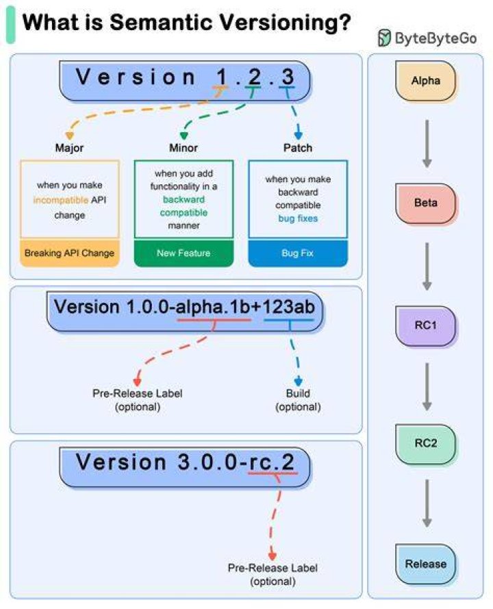 How do version numbers work