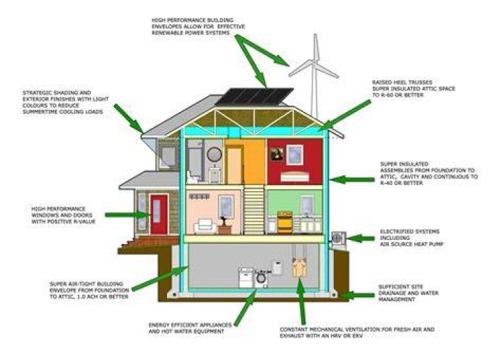 How do you build a zero energy house