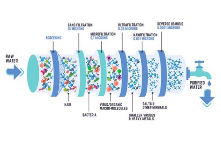 How do you clean filtration
