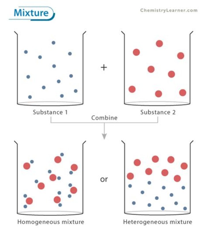 How do you define a mixture