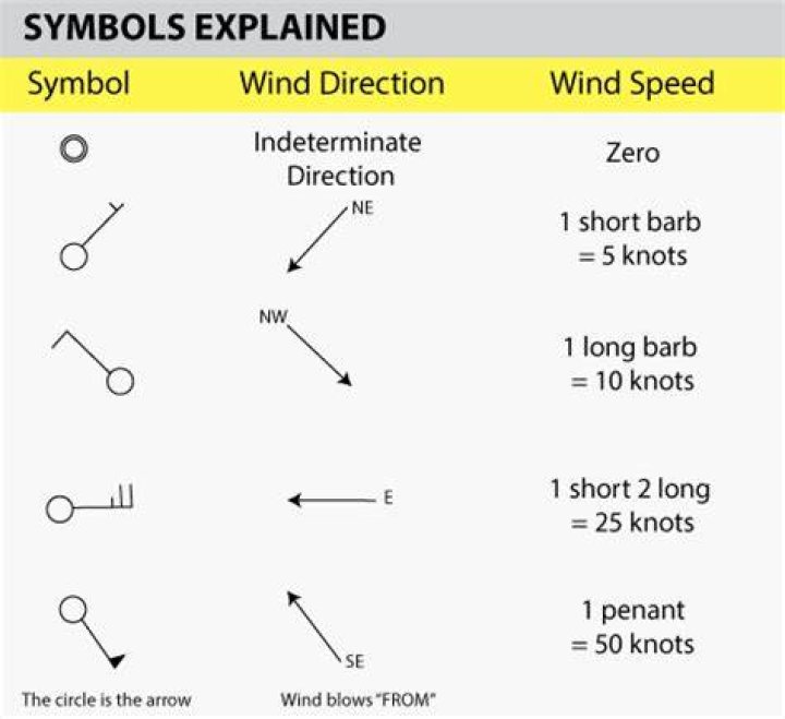 How do you read wind symbols