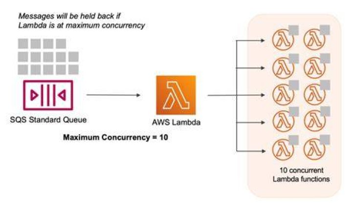How do you use SQS in Lambda