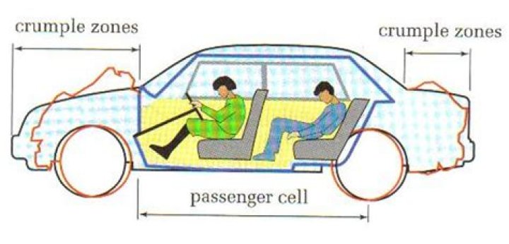 How does a crumple zone work