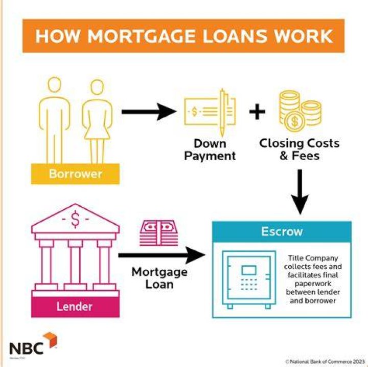 How does a lender get paid