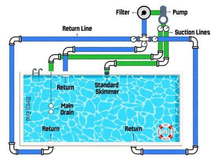 How does a pool pump operate