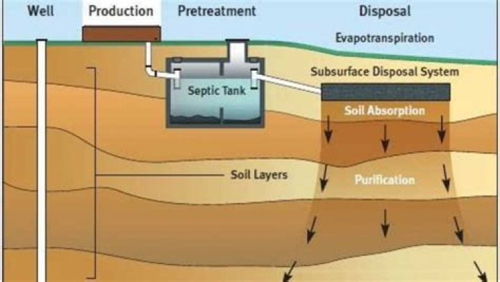 How does a septic tank drain