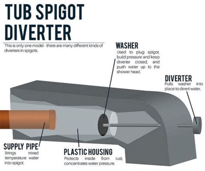How does a shower spout work