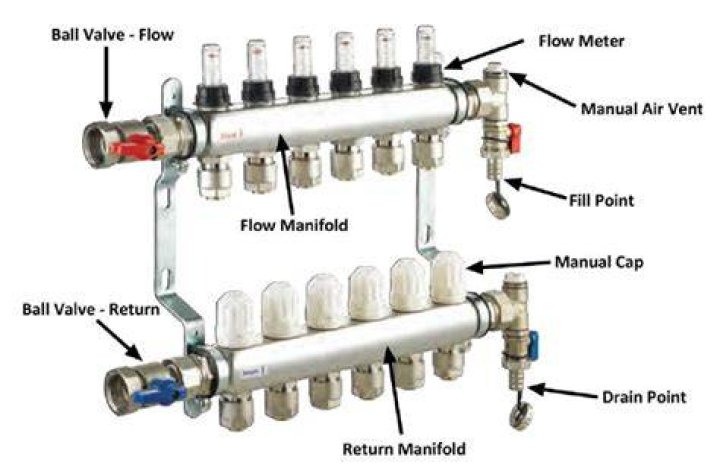 How does a Ufh manifold work