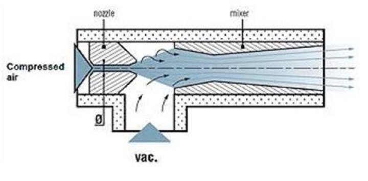 How does a venturi pump work