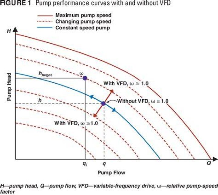 How does a VFD affect a pump