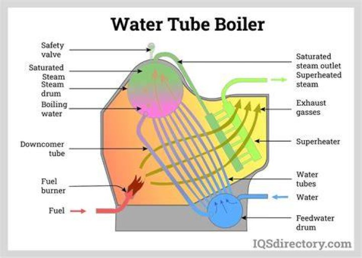 How does central boiler work