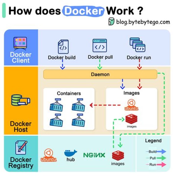How does Docker overlay work