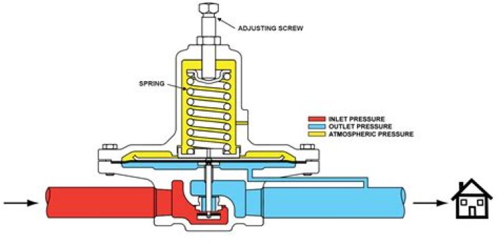 How does flow regulator work