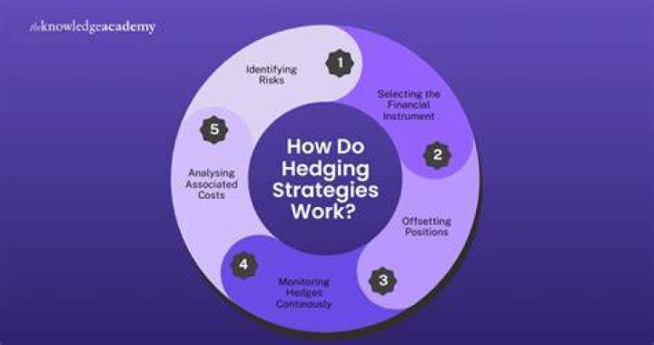 How does hedging reduce risk