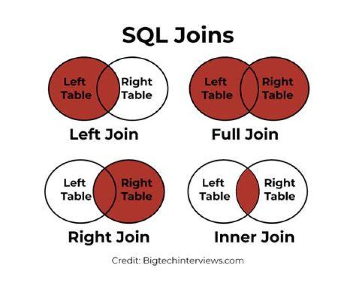 How does join work in Oracle