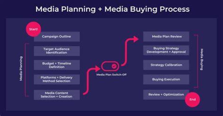 How does media planning work