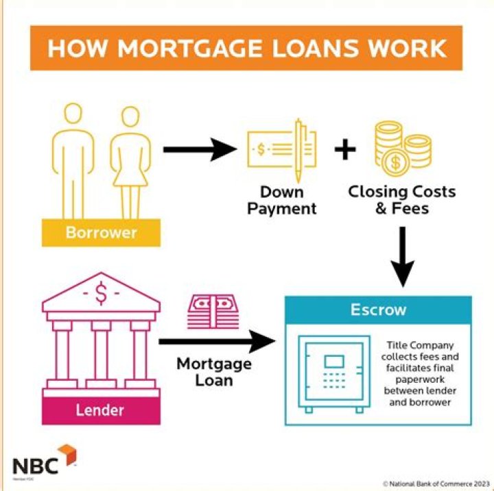 How does mortgage work in us