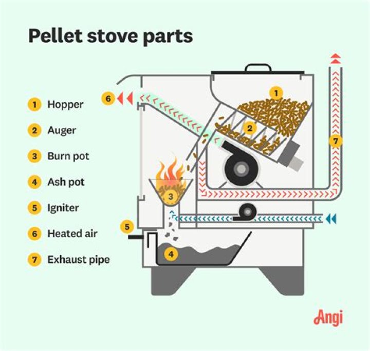How does pellet stove ignite