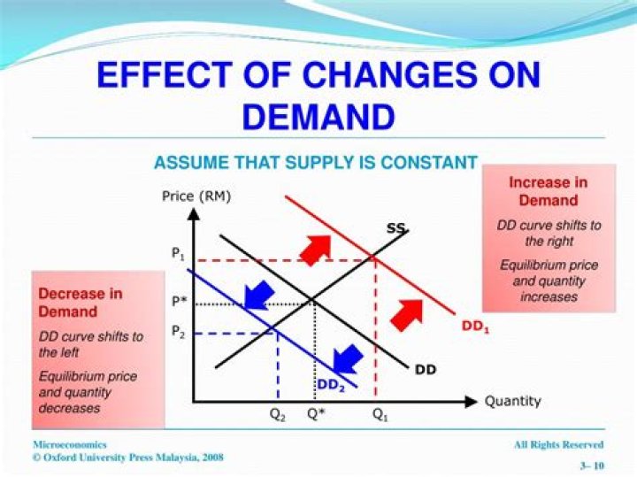 How does price affect demand