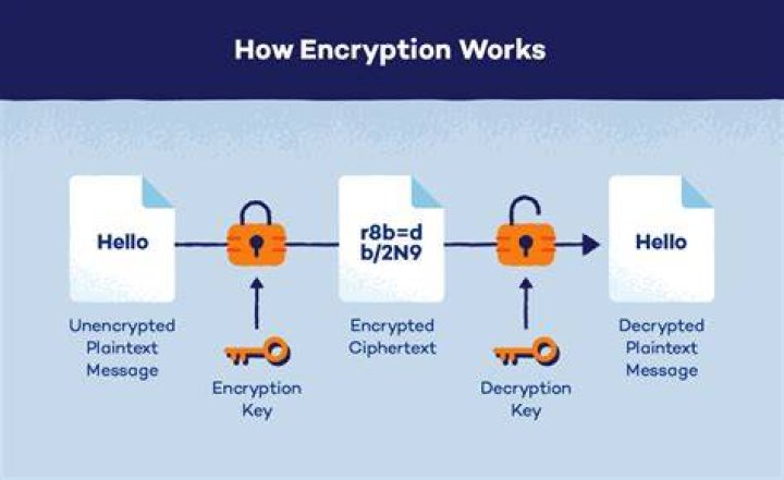 How does RDS encryption work