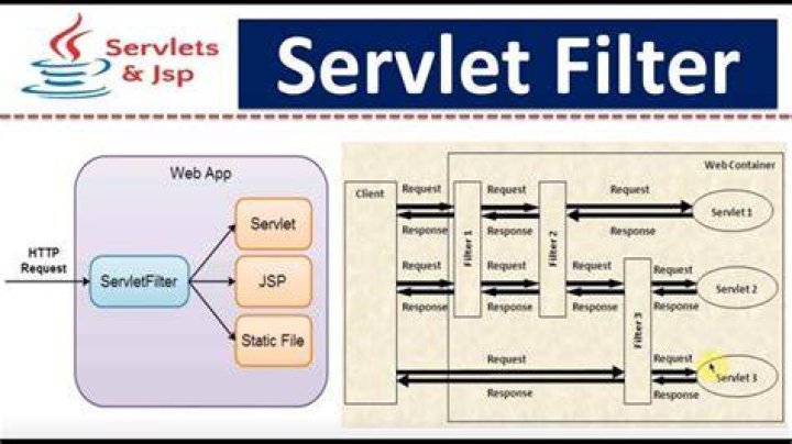 How does servlet filter work