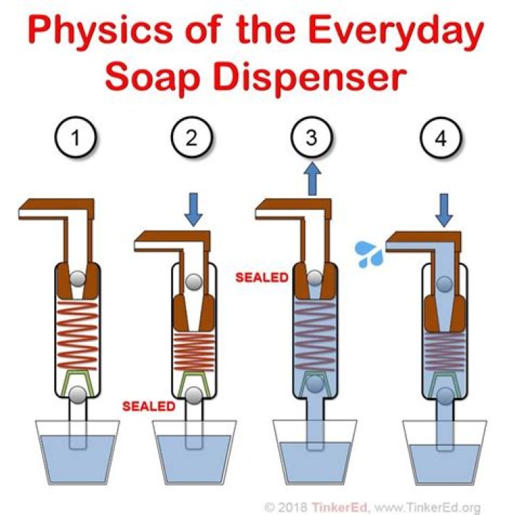 How does soap dispenser work