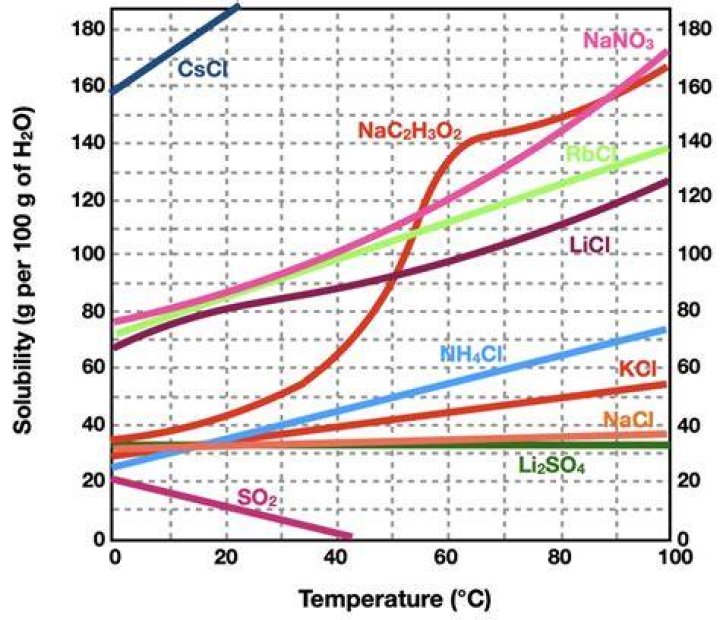 How does temperature affect solubility of calcium hydroxide