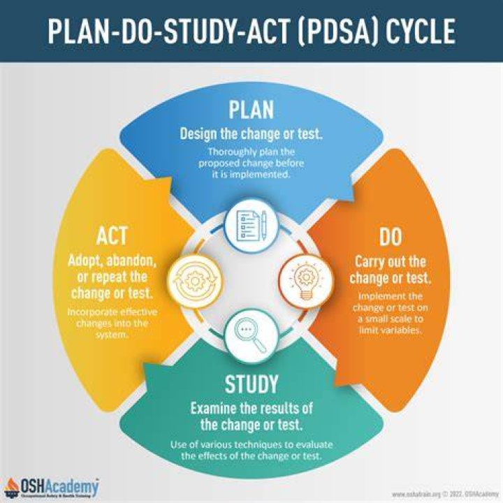 How does the PDSA model work