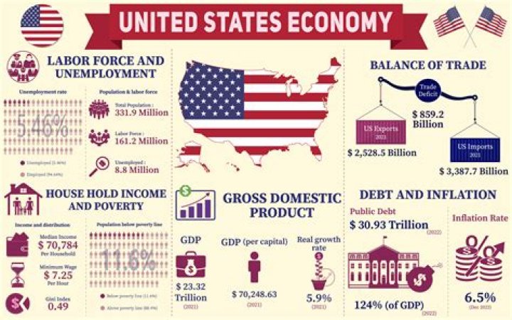How does the US economy work