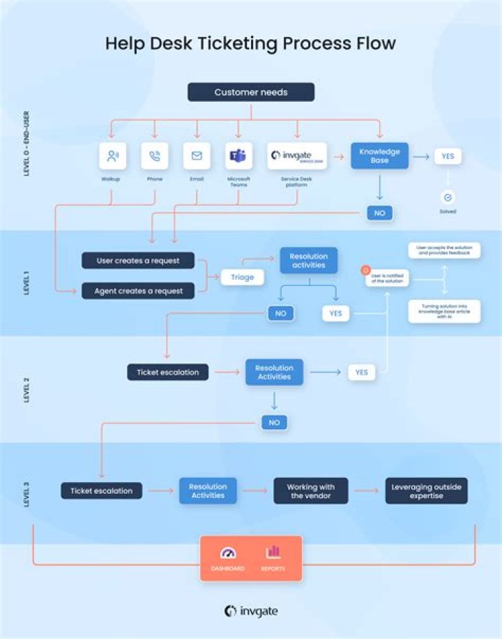 How does ticket system work