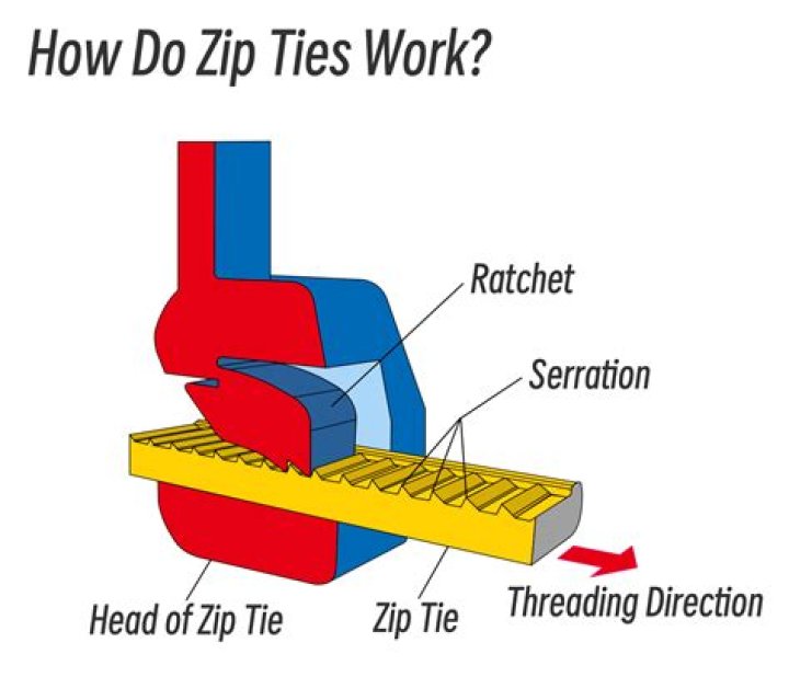 How does zip it bedding work