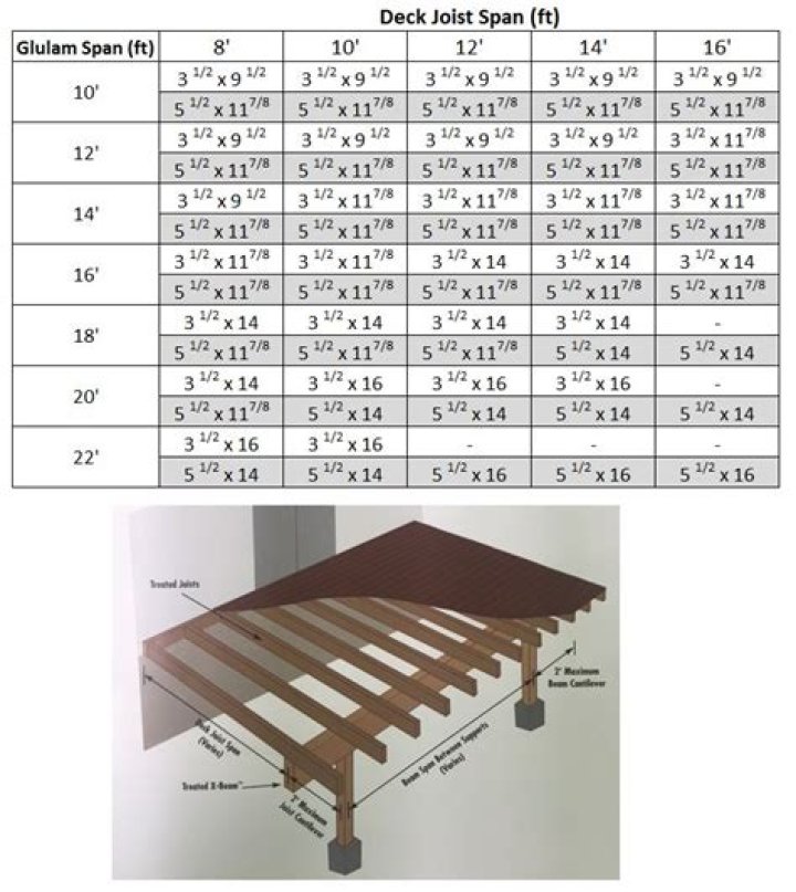 How far can a deck beam span