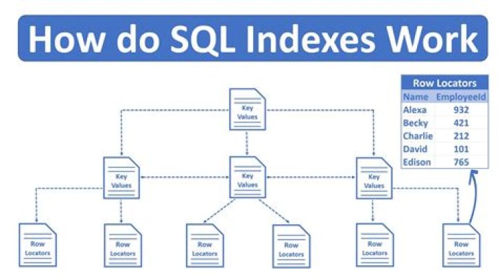 How indexes work in Postgres