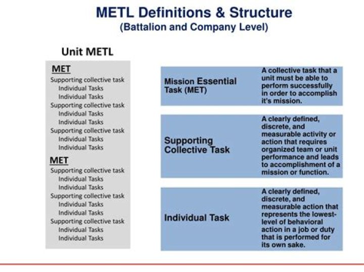How is a metl developed army