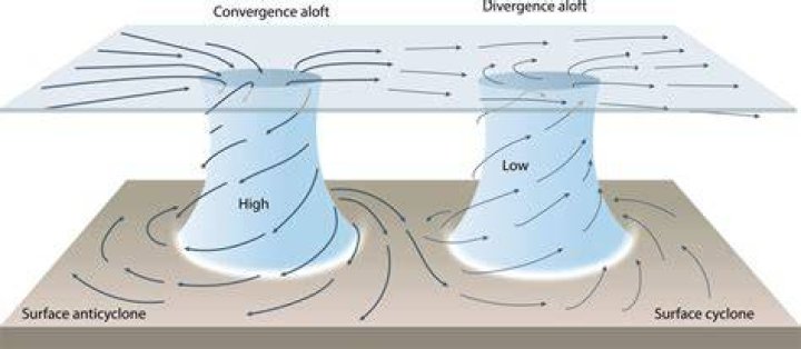 How is an anticyclone formed