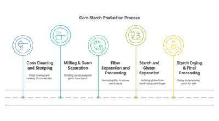 How is corn starch produced