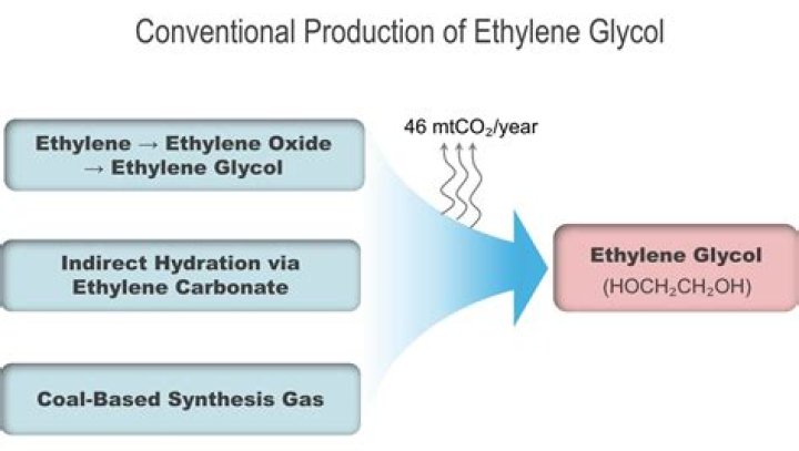 How is ethylene gas produced