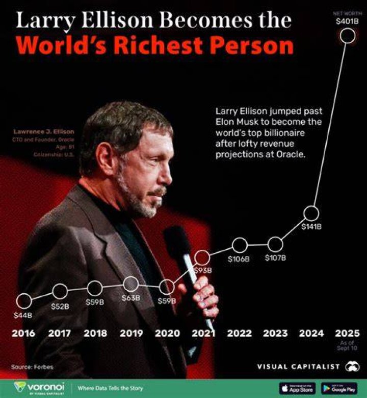 How is Larry Ellison so rich