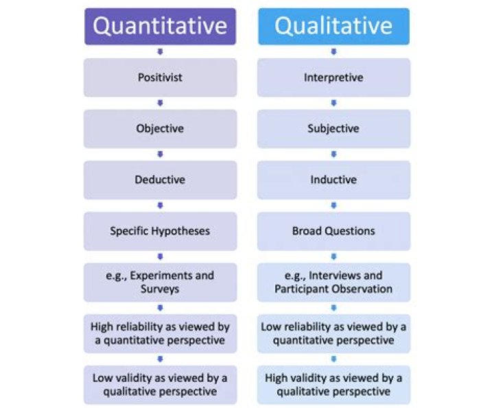 How is qualitative conducted