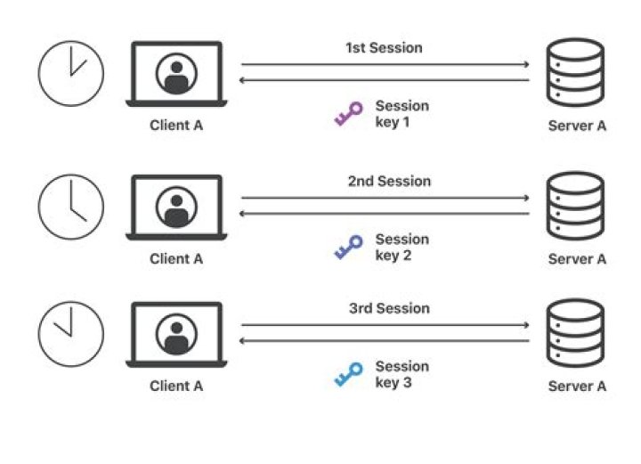 How is session key generated