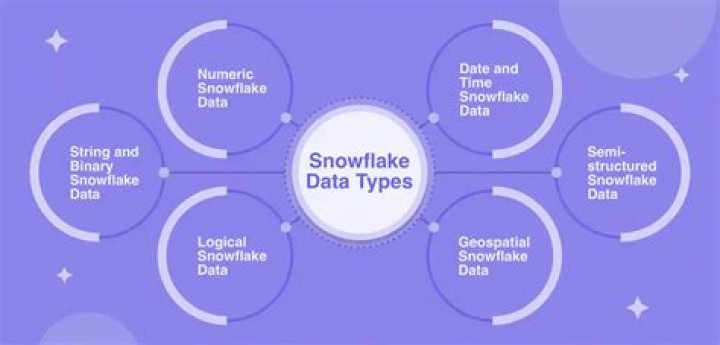 How is Snowflake data stored