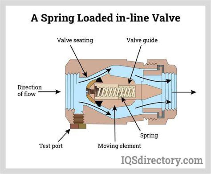 How is spring load measured