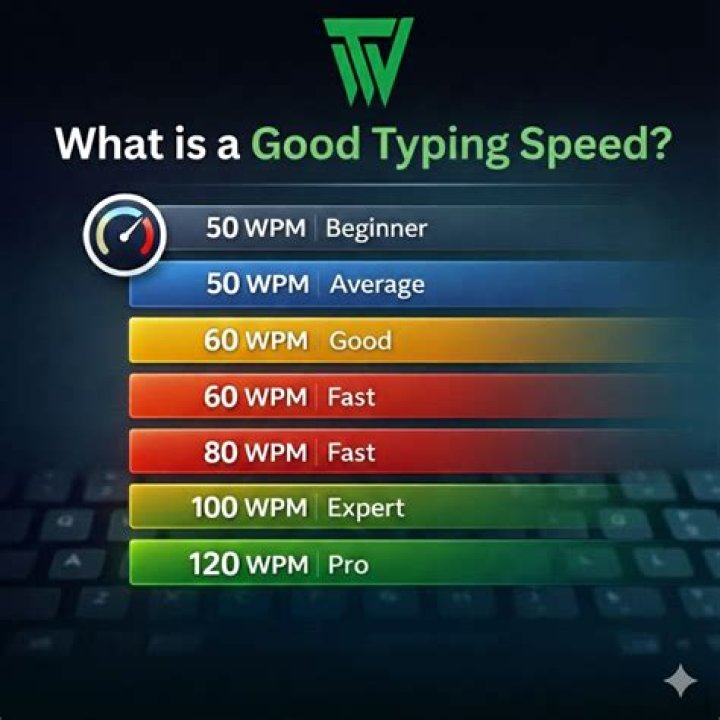 How is typing WPM calculated