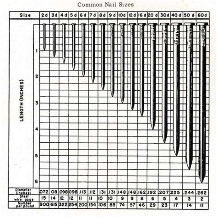 How long is a 10d common nail